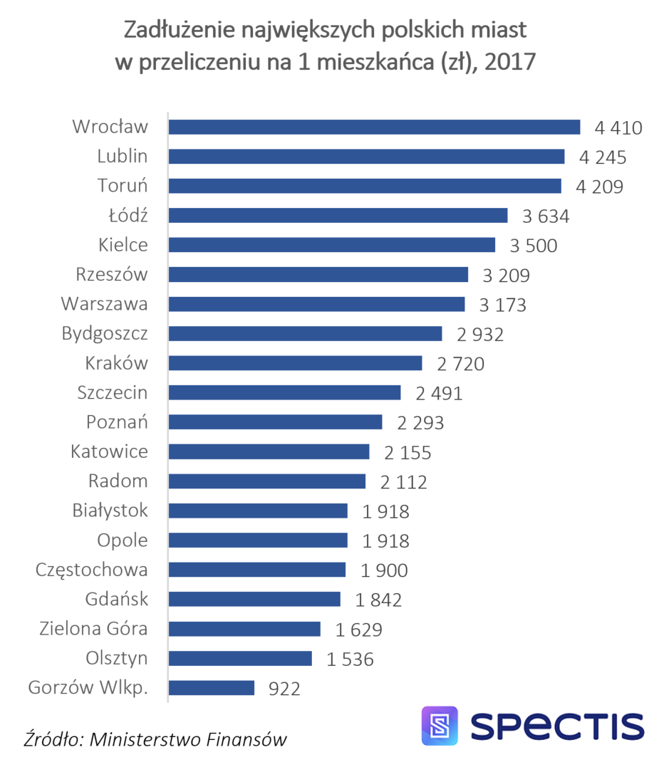 Wysoki poziom zadłużenia może wstrzymać część planowanych inwestycji budowlanych w największych aglomeracjach